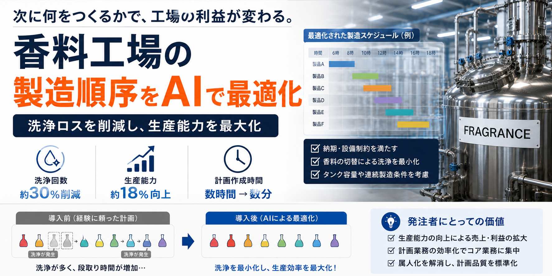 次に何をつくるかで、工場の利益が変わる。香料工場の製造順序をAIで最適化