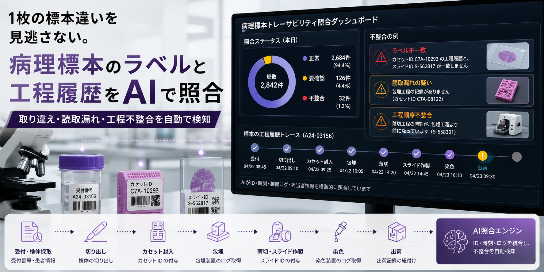1枚の標本違いを見逃さない。病理標本のラベルと工程履歴をAIで照合